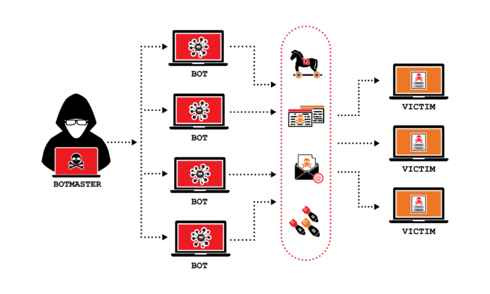 Understanding Different Types of DDoS Attacks